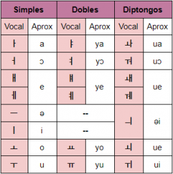 Explicación de las vocales del alfabeto coreano