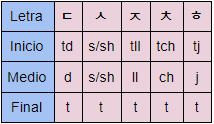 Consonantes del coreano con valor final /t/