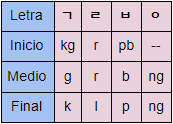 Consonantes coreanas cuyo sonido cambia según su posición