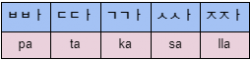 Consonantes dobles del alfabeto coreano