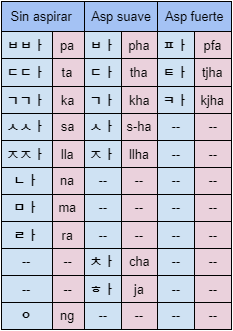 Cuadro explicando la aspiración de las consonantes coreanas