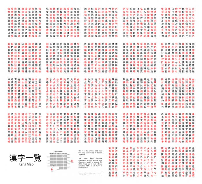 Tabla de los 2,230 Kanji más usados en el japones moderno, creada por Beheim, Wikipedia.
